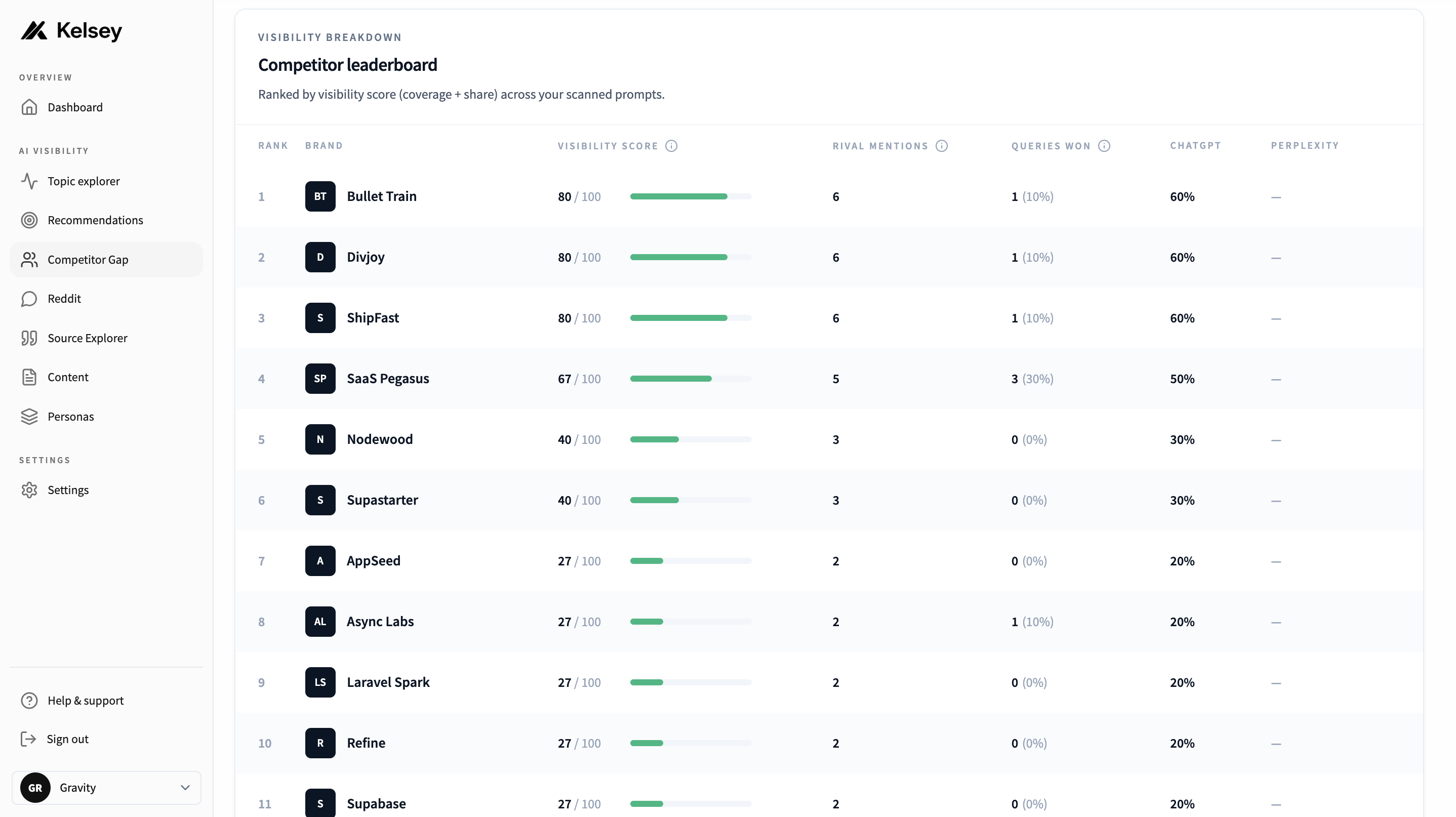 Full Visibility Breakdown table listing every discovered competitor with their visibility score and per-assistant breakdown