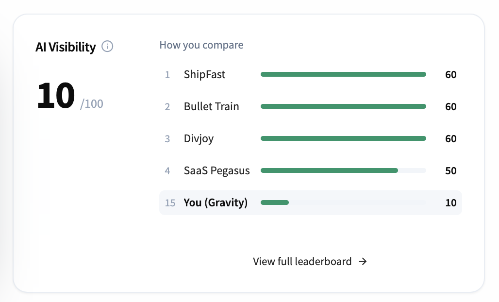 Visibility score card