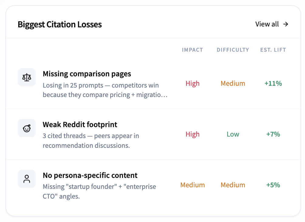 Biggest Citation Losses card with Impact, Difficulty, and Est. lift columns