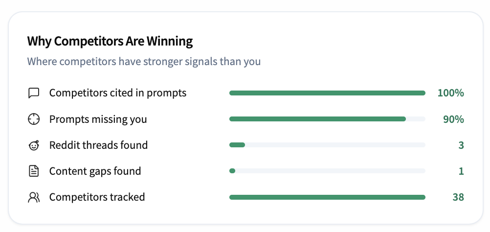 Why Competitors Are Winning card with horizontal bars