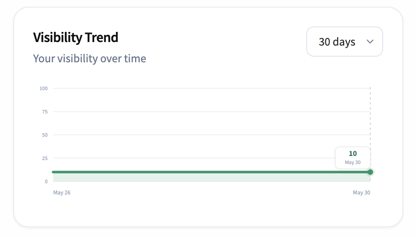 Visibility Trend line chart with 30 days selected