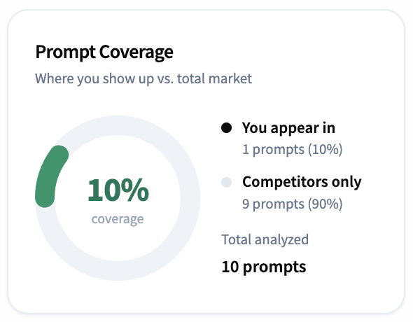 Prompt Coverage donut showing 10% coverage