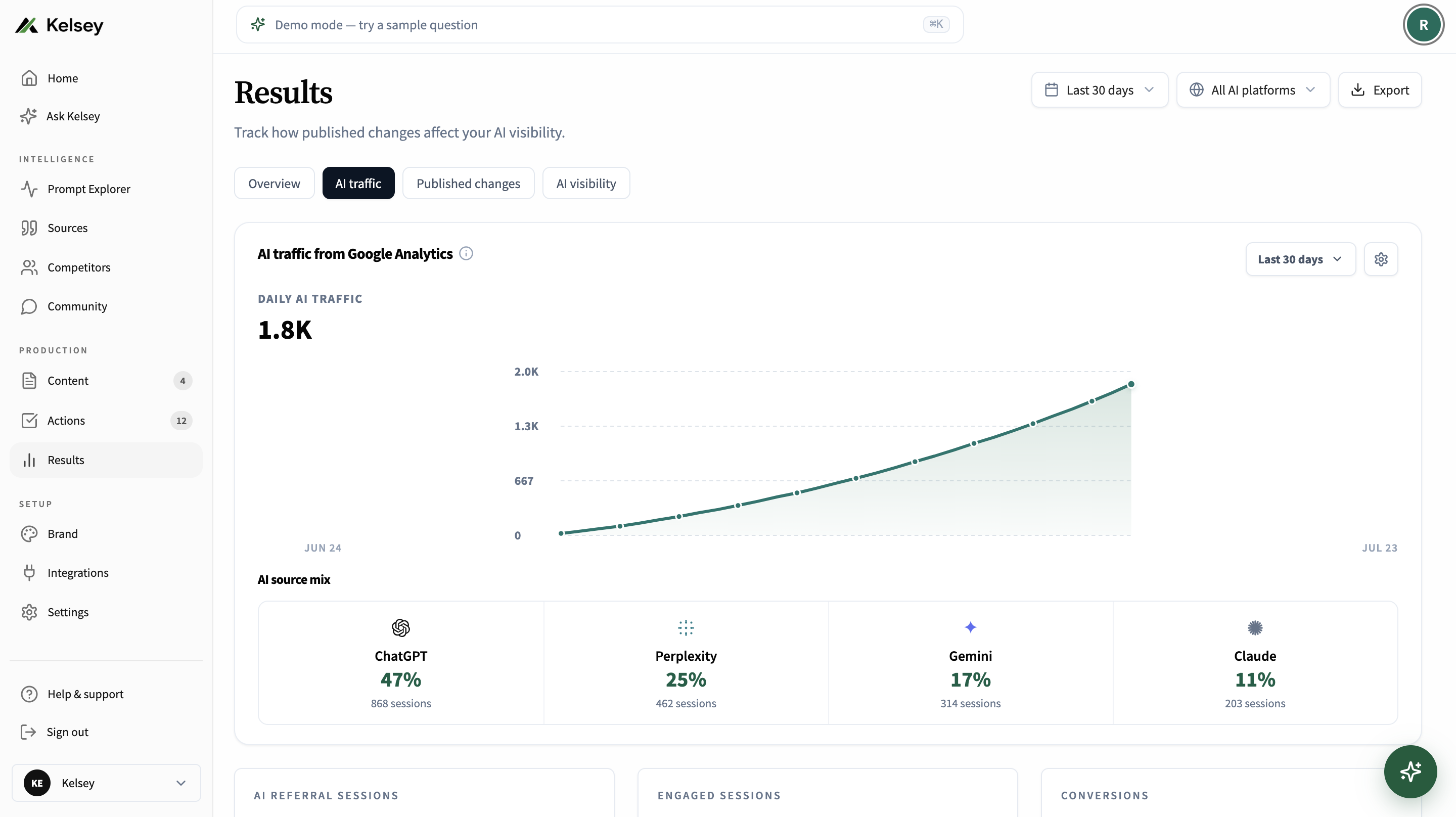 Kelsey Results showing AI visibility metrics alongside organic search performance