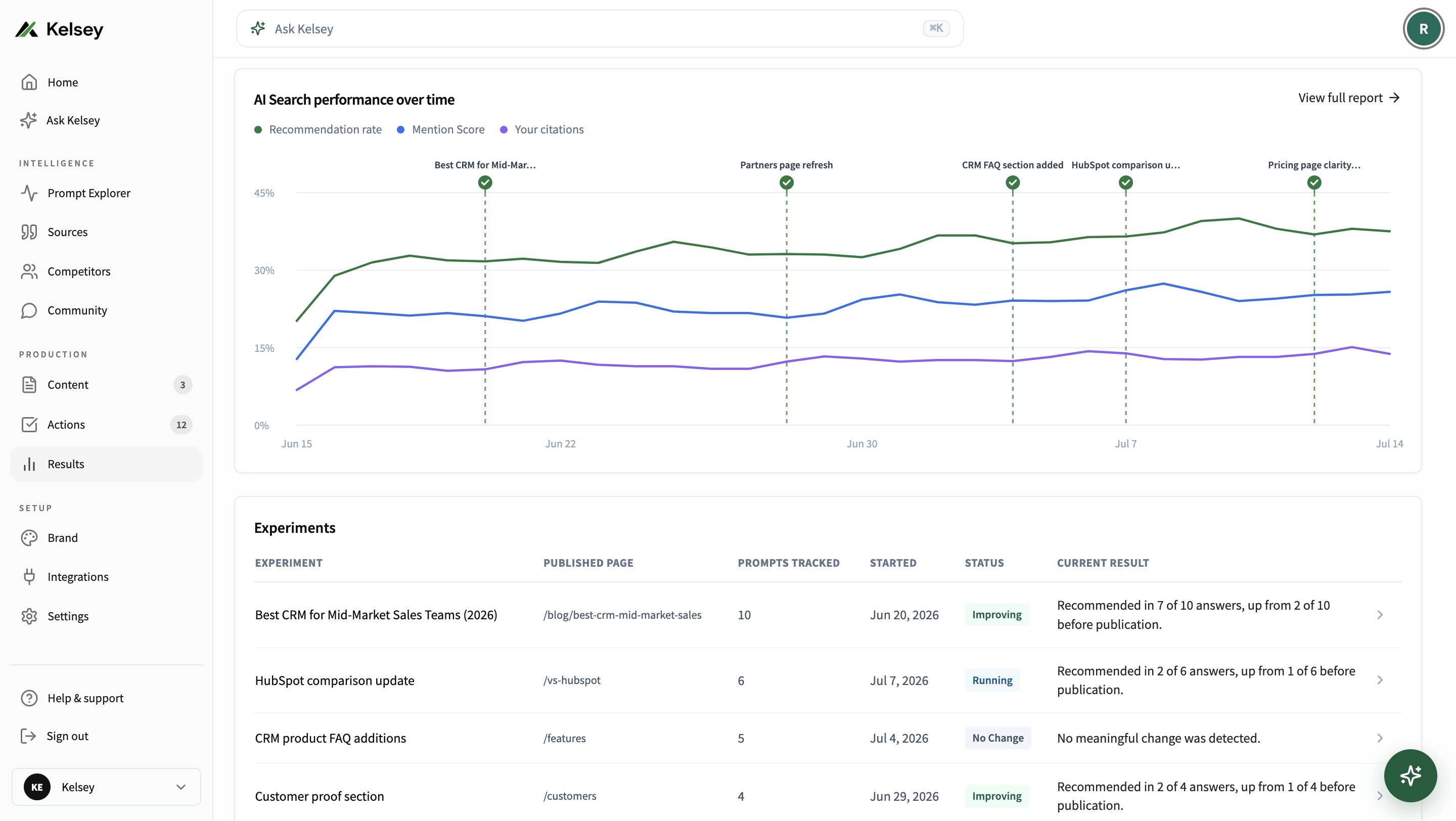 Kelsey analytics showing AI search performance over time and experiment results