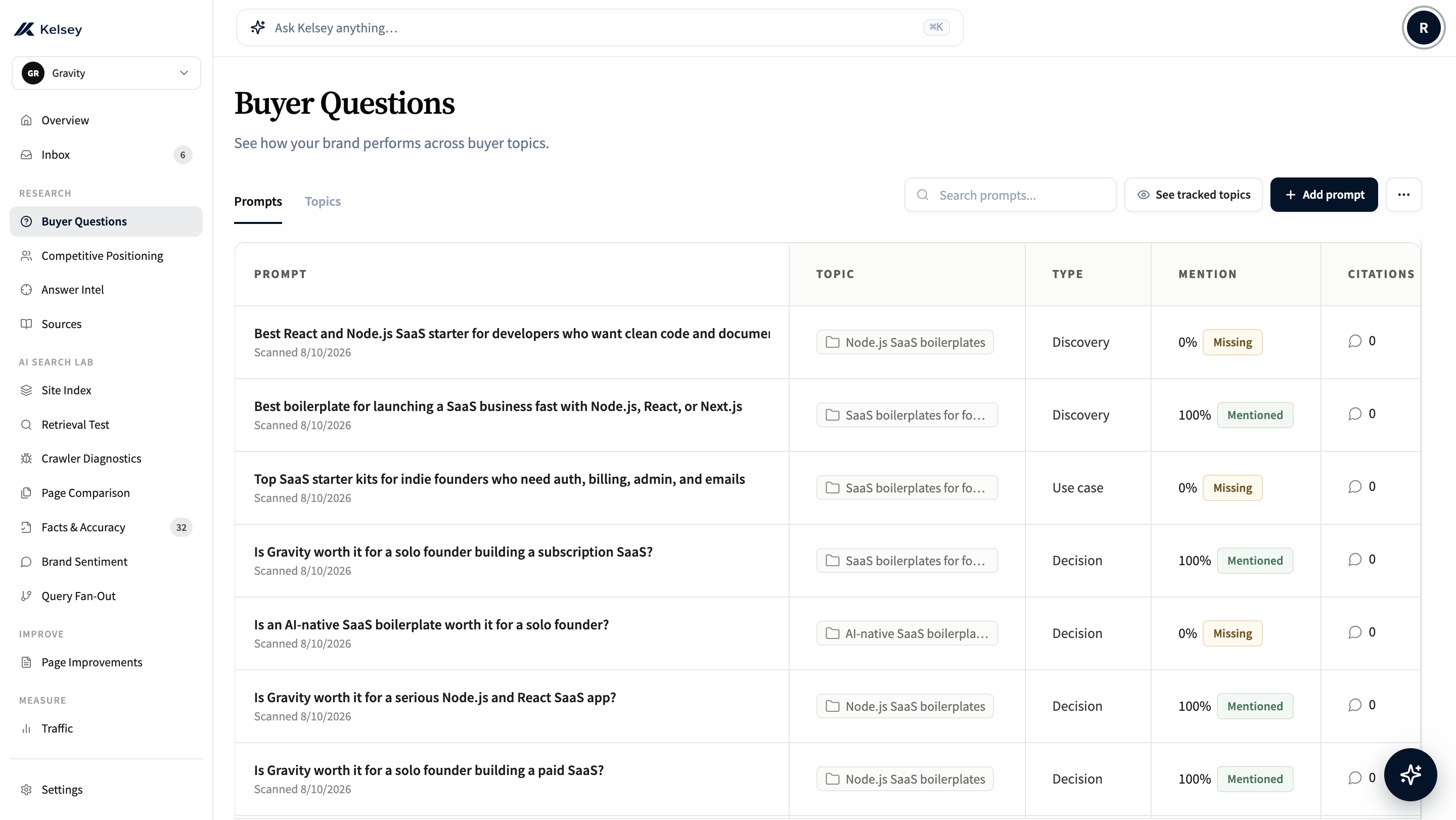 Kelsey Buyer Questions showing prompts, topics, mention status, and citations