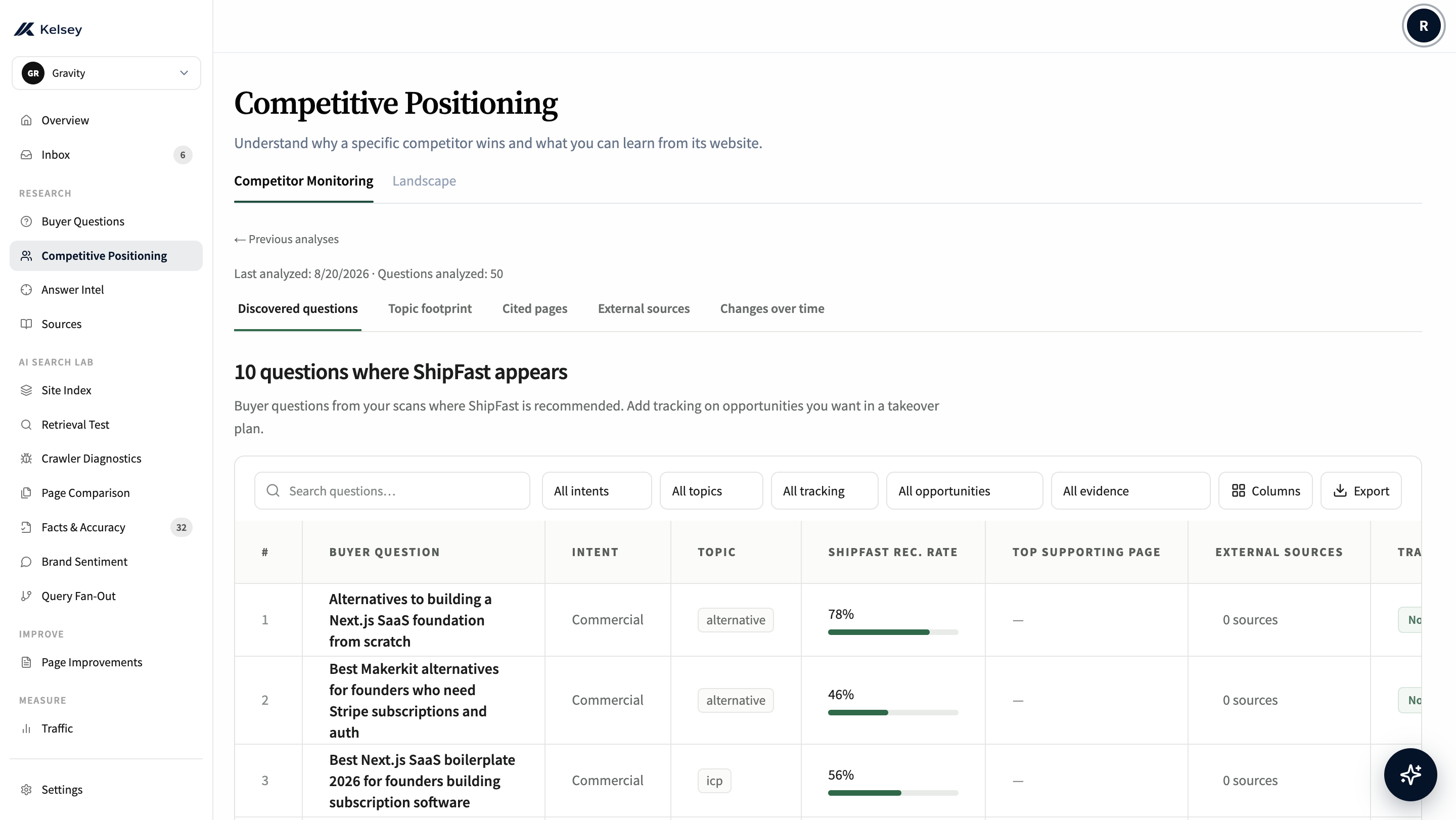 Kelsey Competitive Positioning showing competitor share of voice, mentions, and citation gaps