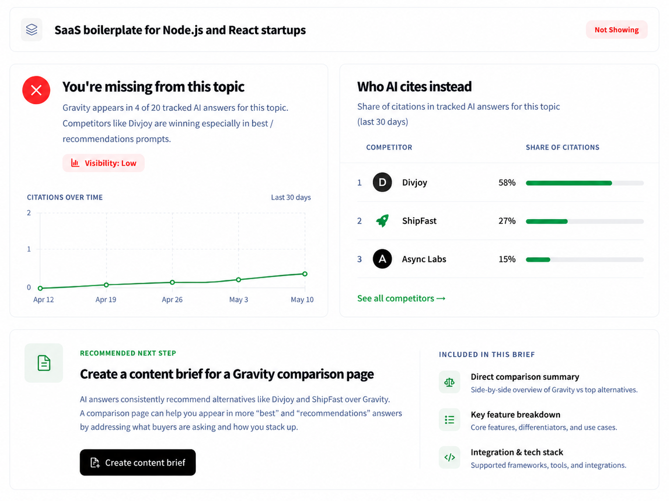 Kelsey AI visibility dashboard preview