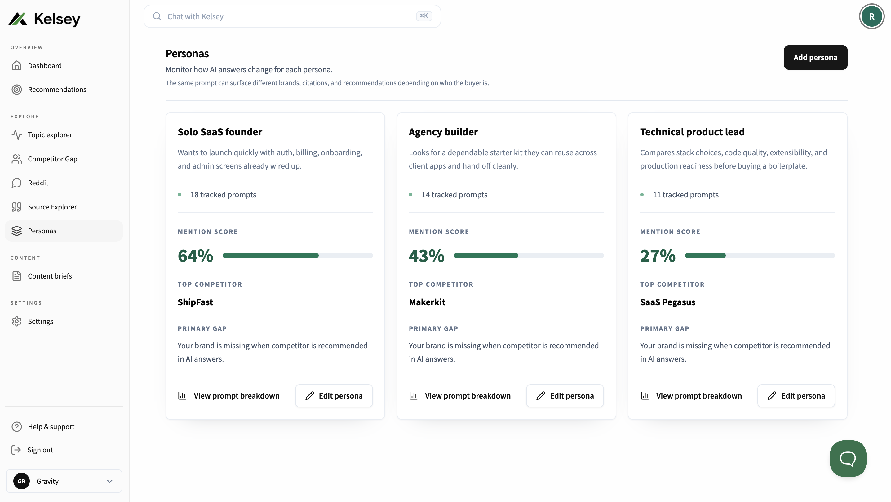 Kelsey Personas dashboard showing visibility by buyer type