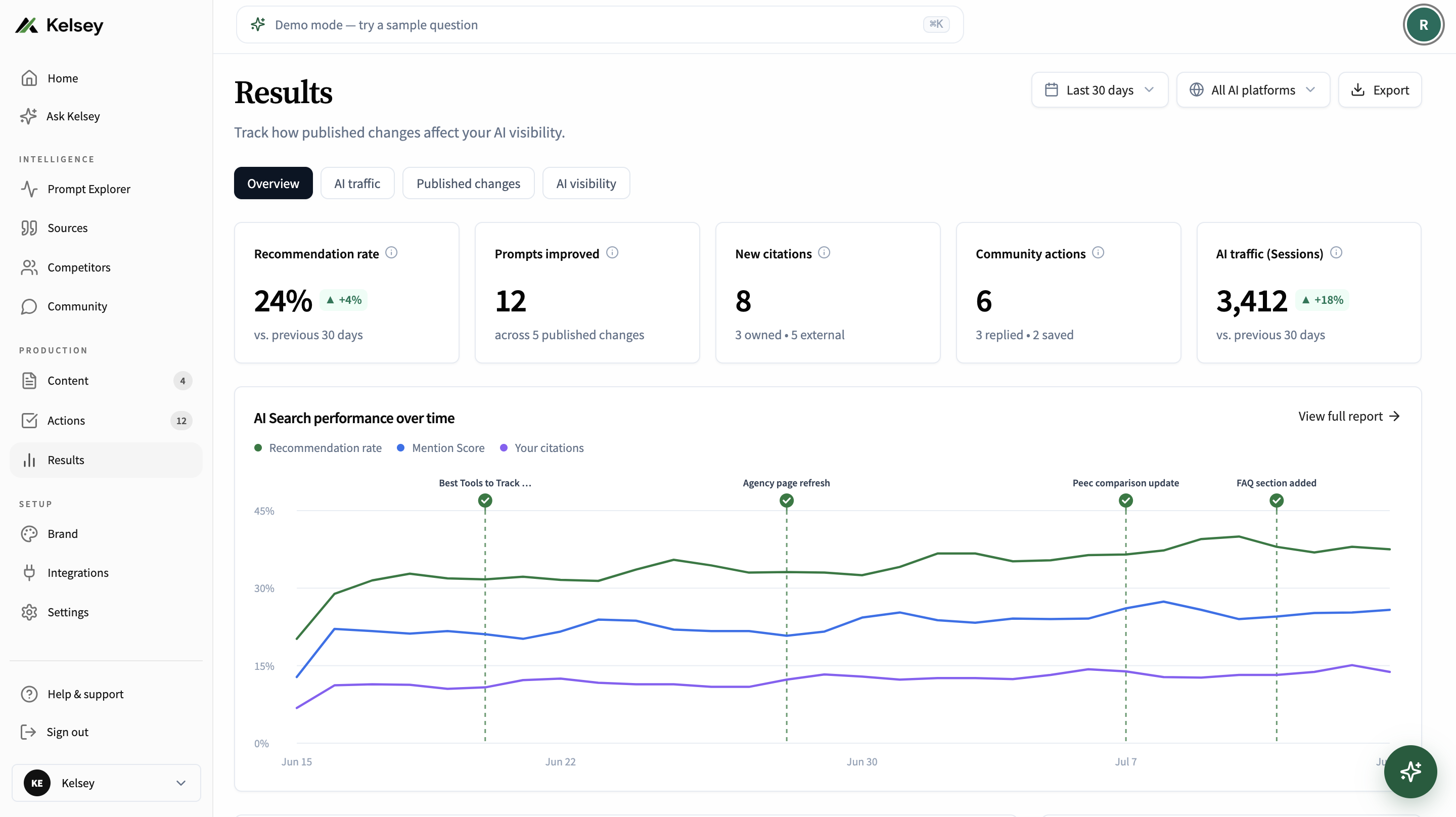 Kelsey Results analytics showing experiment performance, citation growth, prompt coverage, and page impact