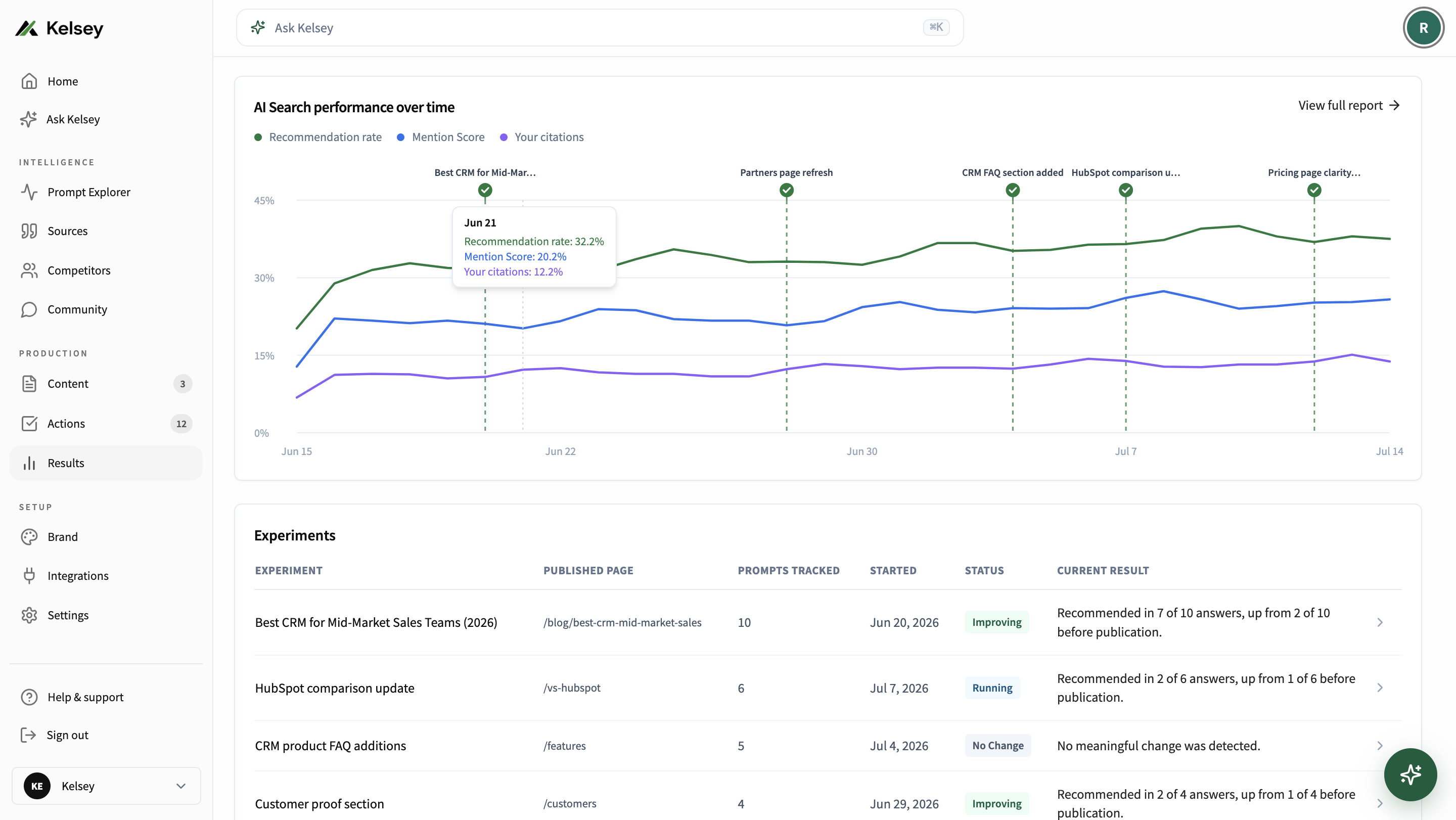 Kelsey Results analytics showing AI search performance, experiments, and visibility impact