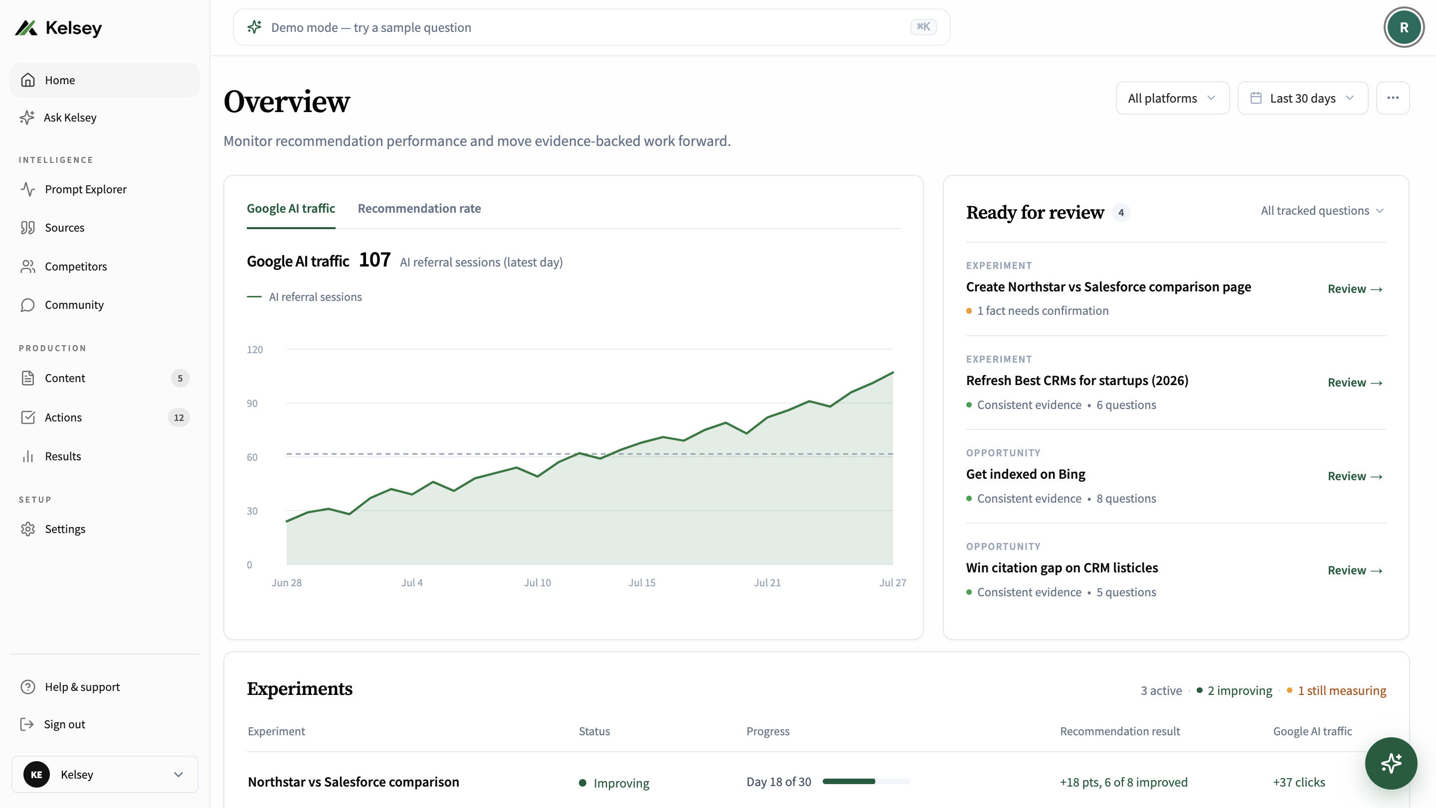 Kelsey dashboard showing AI search visibility, competitor insights, and traffic analytics at a glance