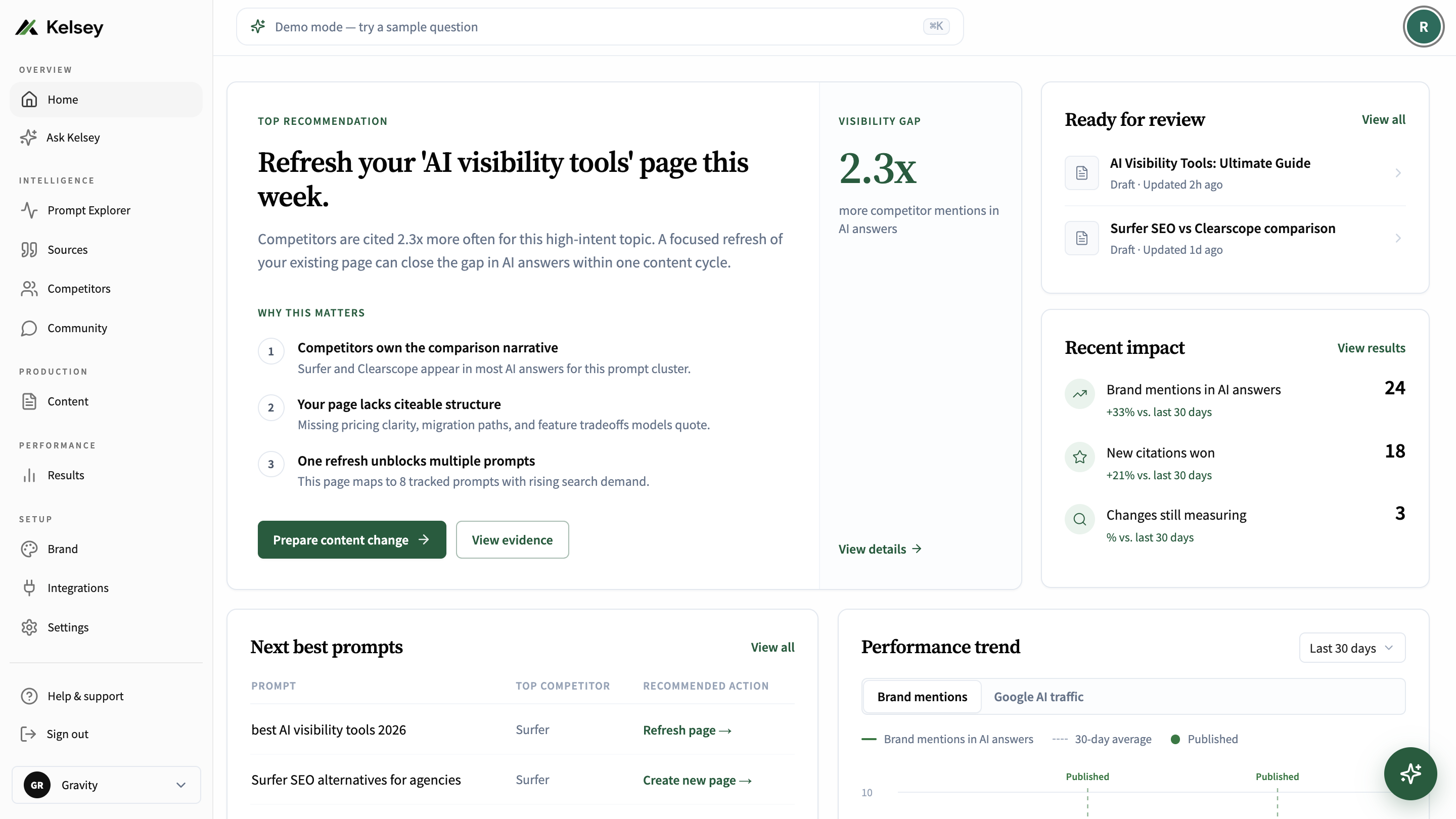 Kelsey dashboard showing AI search visibility, competitor insights, and traffic analytics at a glance