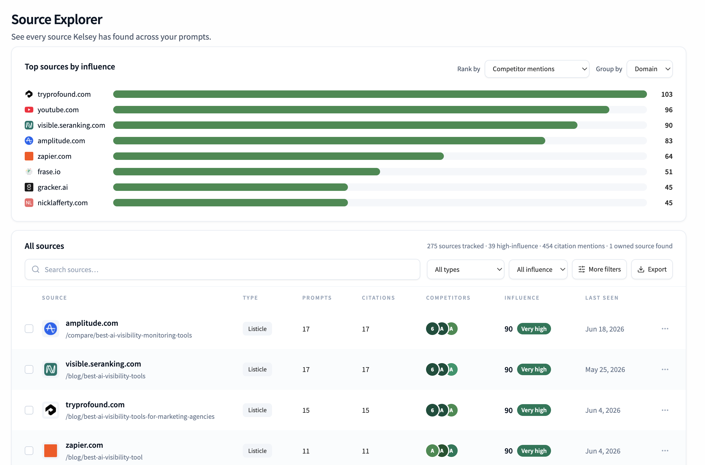 Kelsey Sources page showing cited domains, influence ratings, and citation gap opportunities