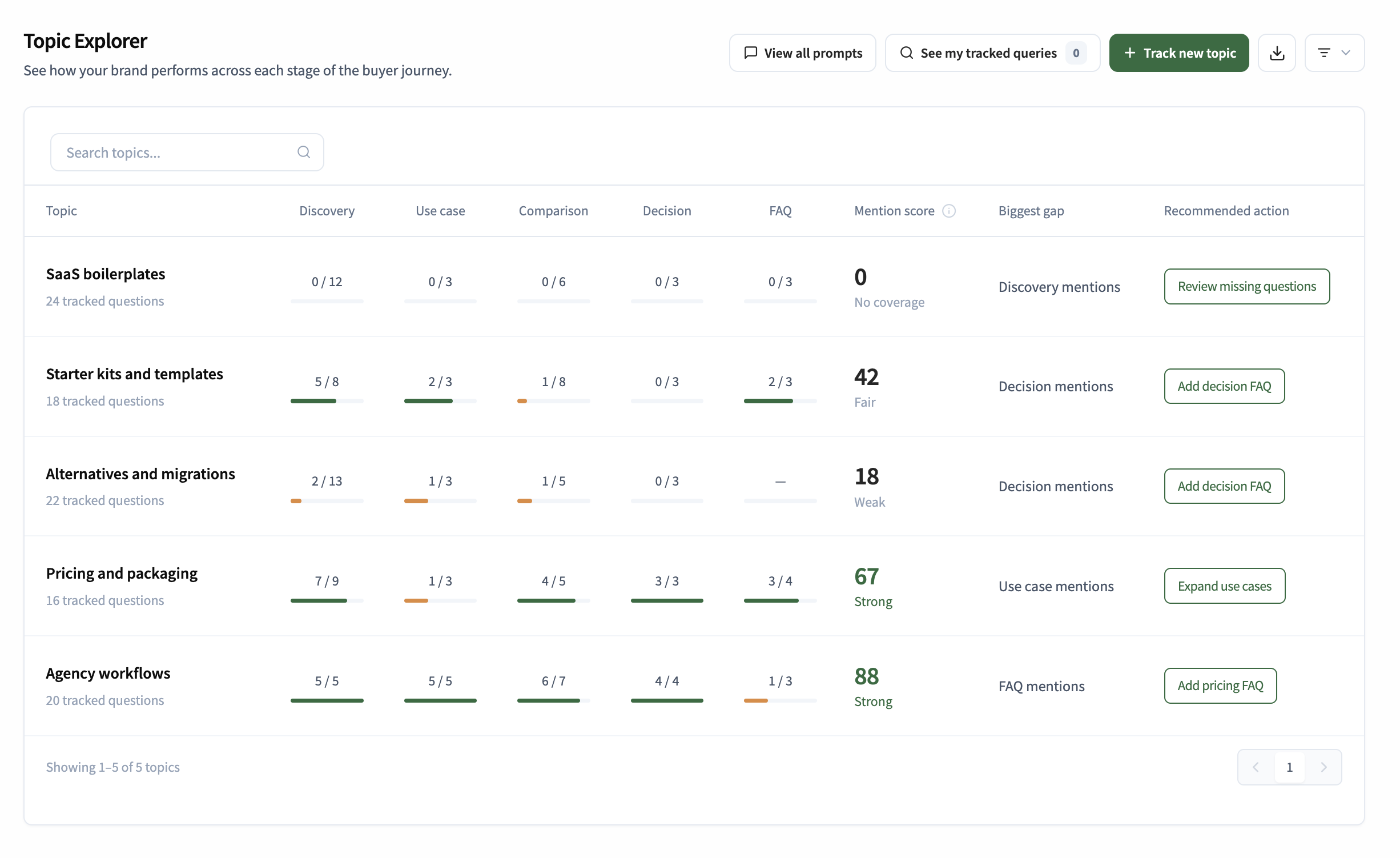 Kelsey AI visibility dashboard
